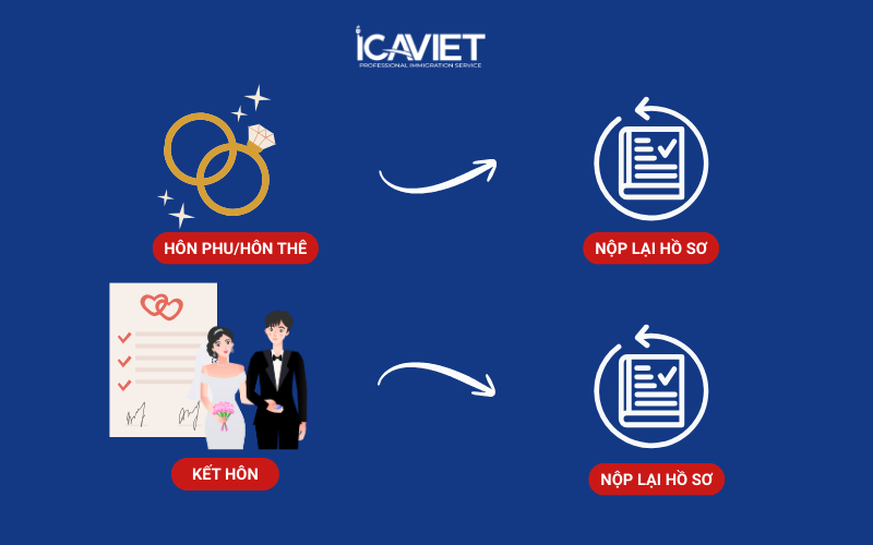 Sau khi bị từ chối visa hôn phu/hôn thê có mở hồ sơ bảo lãnh mới được không?