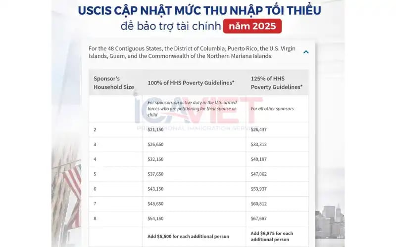 Mức thu nhập chuẩn liên bang