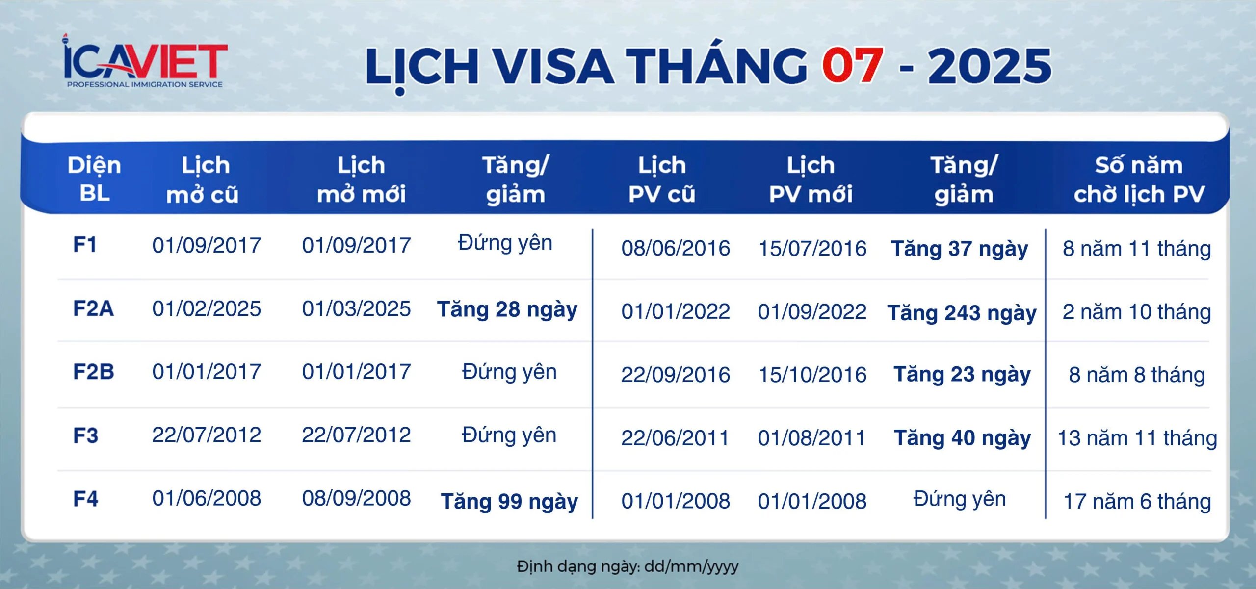 Lịch visa tháng 7/2025 với nhiều chuyển biến tích cực