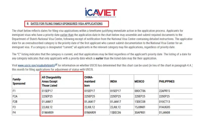 Công dân Mỹ bảo lãnh con độc thân trên 21 tuổi (diện F1)
