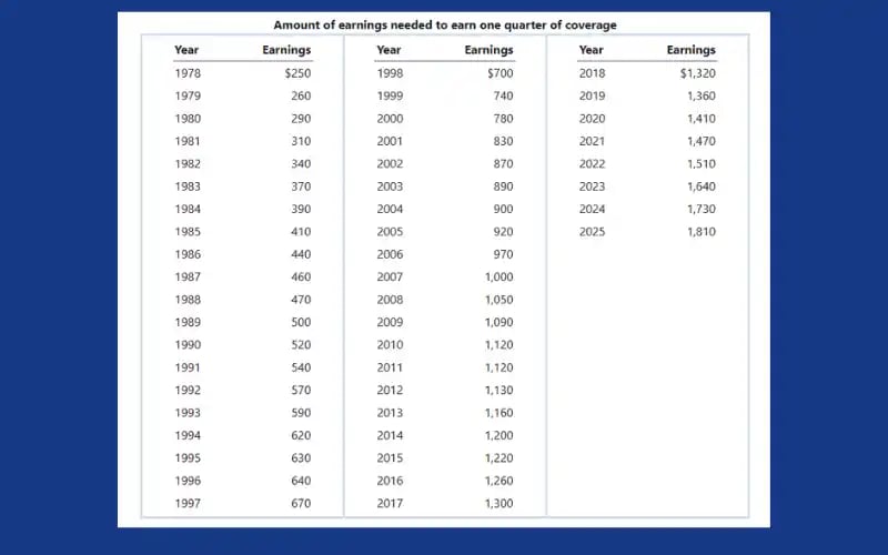 Các ngưỡng thu nhập để được tính quý làm việc qua các năm 