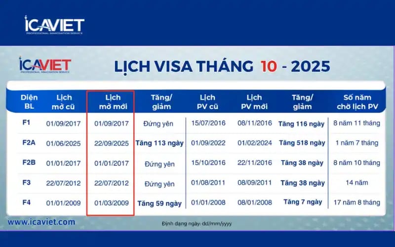 Bảo lãnh anh chị em sang Mỹ diện F4 mất bao lâu?