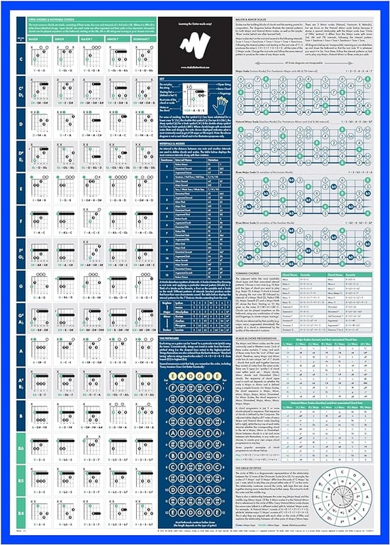 The Really Useful Guitar Poster - Learn & Master Guitar Music Theory with Our Fully Illustrated Poster - Get Creative & Compose Your Own Music - Perfect for Beginners | A1 Size - Folded Version
