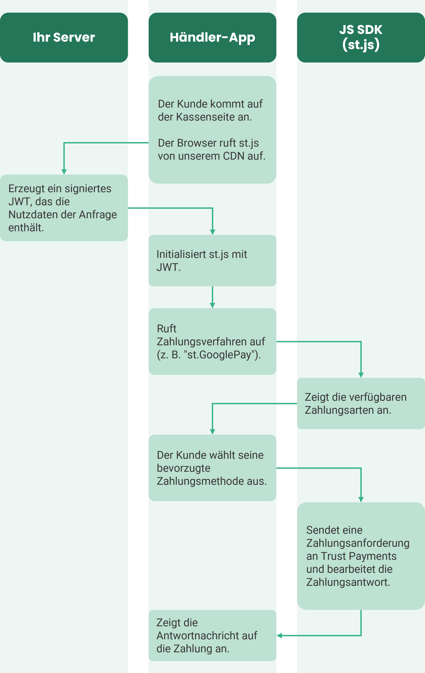 Flussdiagramm: Ihr Server generiert das JWT und initialisiert st.js. Der Benutzer gibt seine Karte ein und st.js verarbeitet die Zahlung.