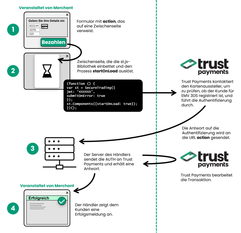 Flussdiagramm: Der Kunde klickt auf der Website des Händlers auf "Bezahlen". JS Library verarbeitet 3-D Secure. Händler sendet AUTH an Trust Payments.