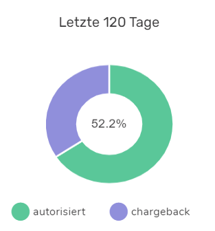 Kuchendiagramm mit der Rückbuchungsrate der letzten 120 Tage (Prozentsatz in der Mitte). Genehmigt (grün), Rückbuchungen (lila).