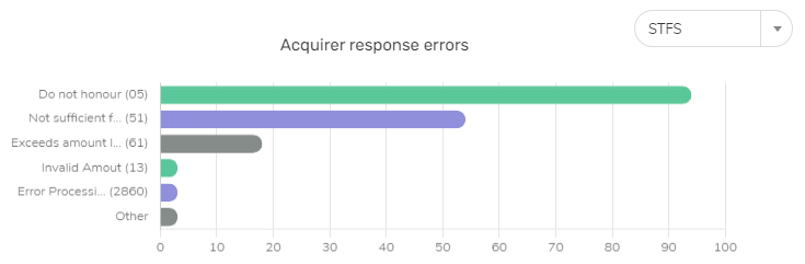 Acquirer response errors horizontal bar chart. Most common errors are listed along y-axis. Selected acquirer is in top right.