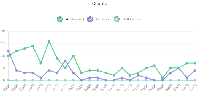 Auth counts line graph: Authorised (green), Declined (purple), Soft decline (Turquoise). y-axis has counts. x-axis has time.