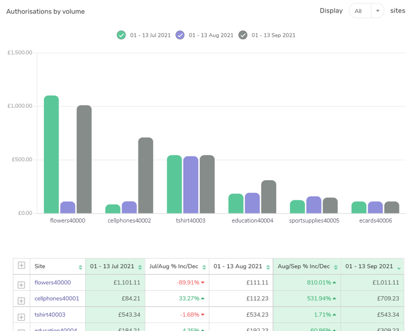 This view shows amounts authorised by site ref and month for last 3 months, shown in bar chart form, then in a table beneath.