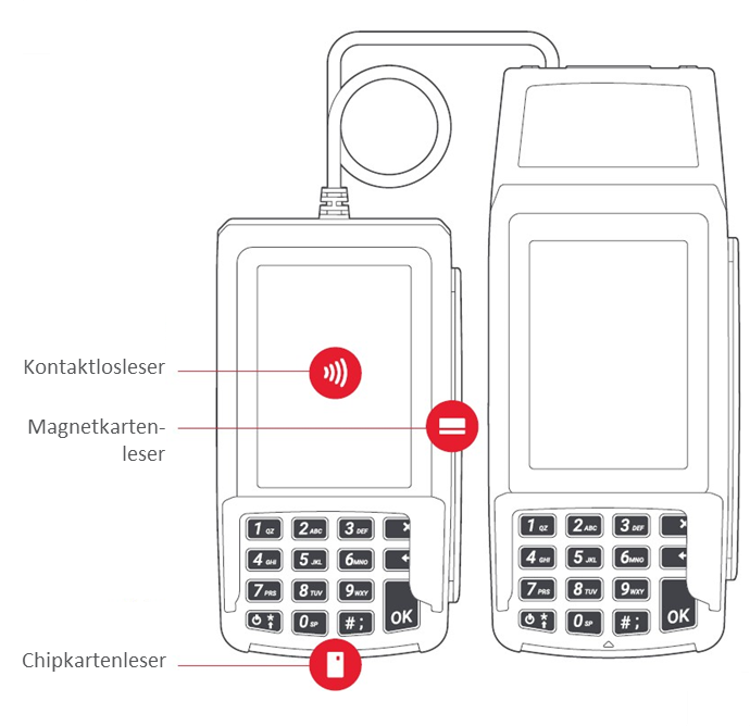 PIN-Pad-Diagramm: Magnetstreifen-, Chip- und kontaktlose Kartenleser sowie die Verbindung zum Terminal sind hervorgehoben.