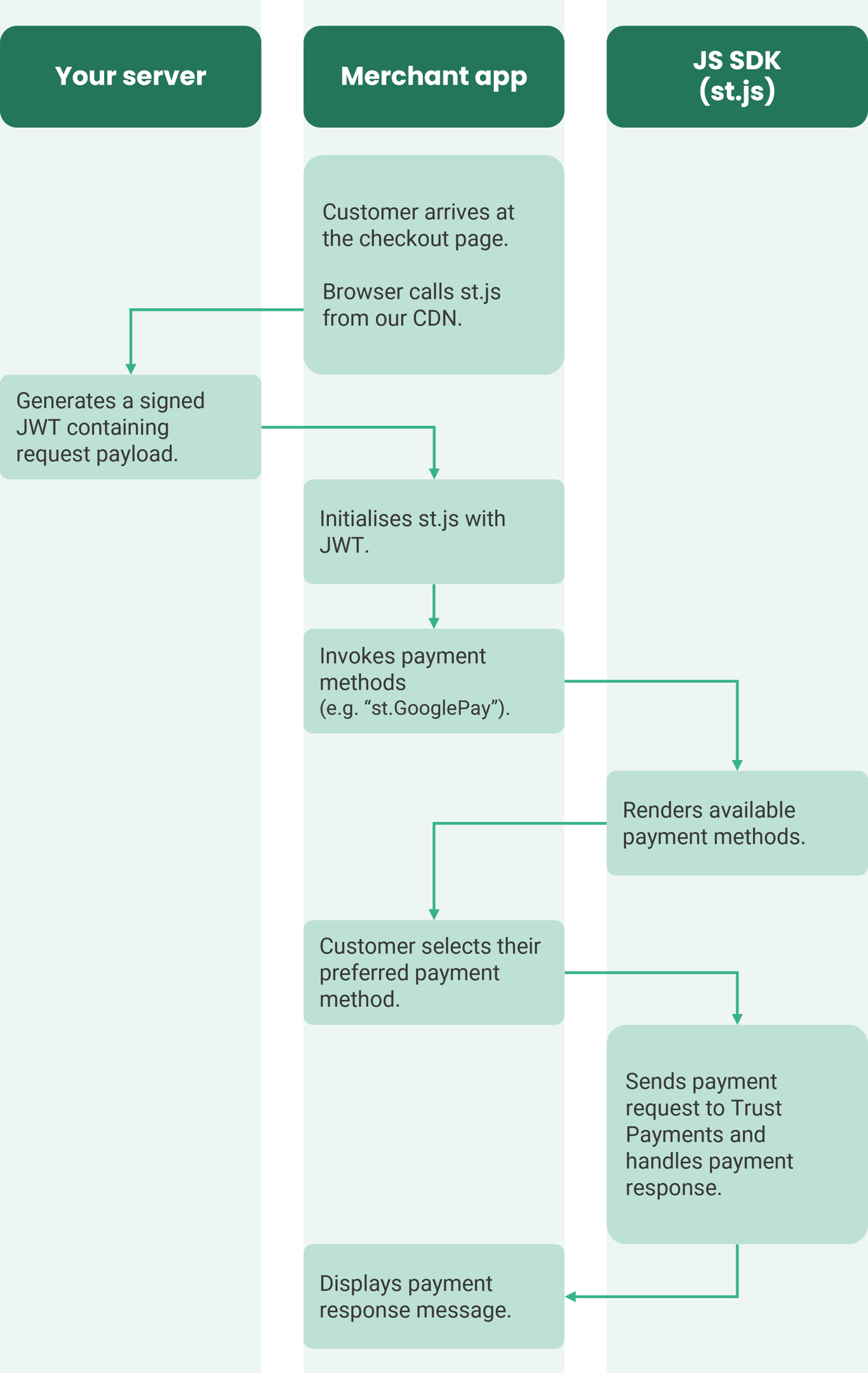 Flow diagram: Your server generates the JWT and initialises st.js. User enters their card and st.js processes the payment.