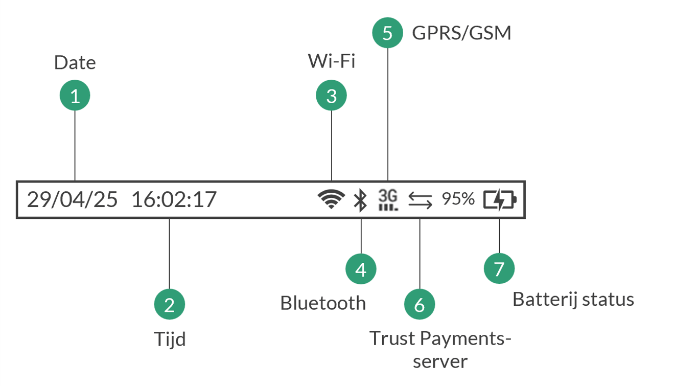 Statusbalk. Pictogrammen van links naar rechts: Datum, tijd, Wi-Fi, Bluetooth, mobiele data, Trust Payments , batterij.