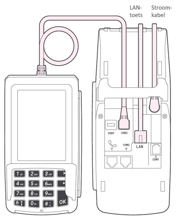 Schema van het PIN-pad dat via een kabel is aangesloten op de onderkant van de terminal. LAN- en voedingsaansluitingen worden ook getoond.