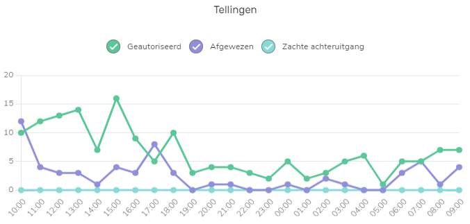 Auth counts Liniendiagramm: Genehmigt (grün), Abgelehnt (violett), weiche Ablehnung (türkis). y-Achse mit Anzahlen. x-Achse mit Zeit.