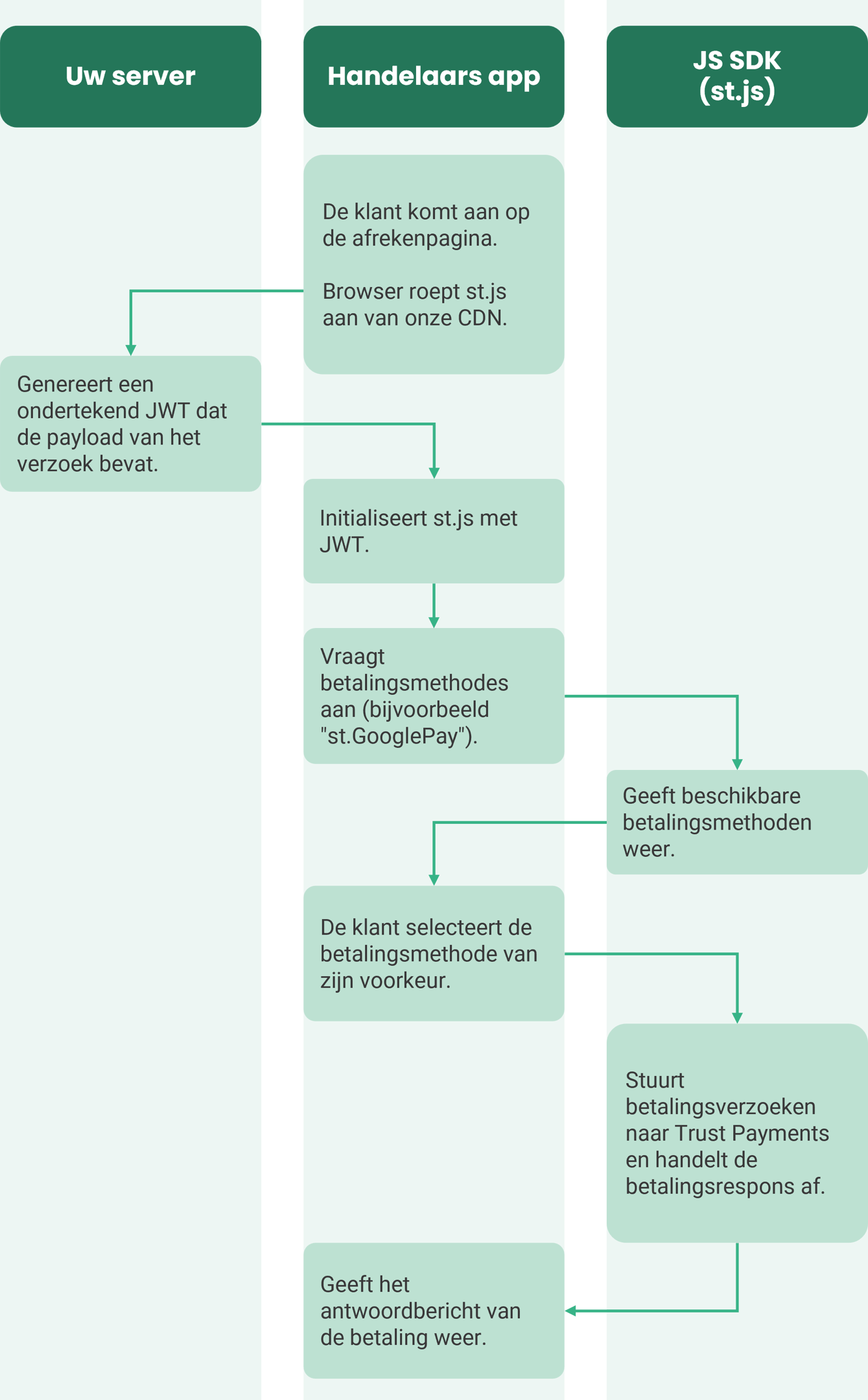 Stroomdiagram: Je server genereert de JWT en initialiseert st.js. De gebruiker voert zijn kaart in en st.js verwerkt de betaling.