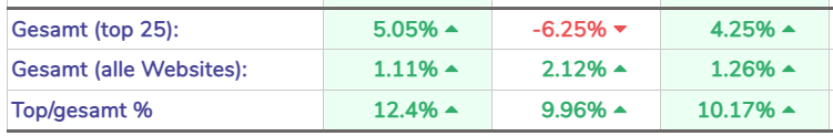 Screenshot des unteren Teils der Tabelle der Top-Standorte: Die Gesamtwerte werden in Form von prozentualen Veränderungen für die 25 wichtigsten Standorte und alle Standorte angezeigt.