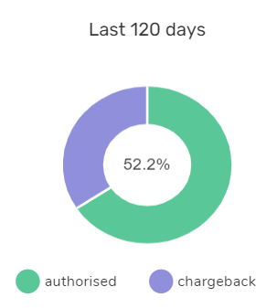 Pie chart showing chargeback rate over last 120 days (percentage shown in centre). Authorised (green), Chargebacks (purple).