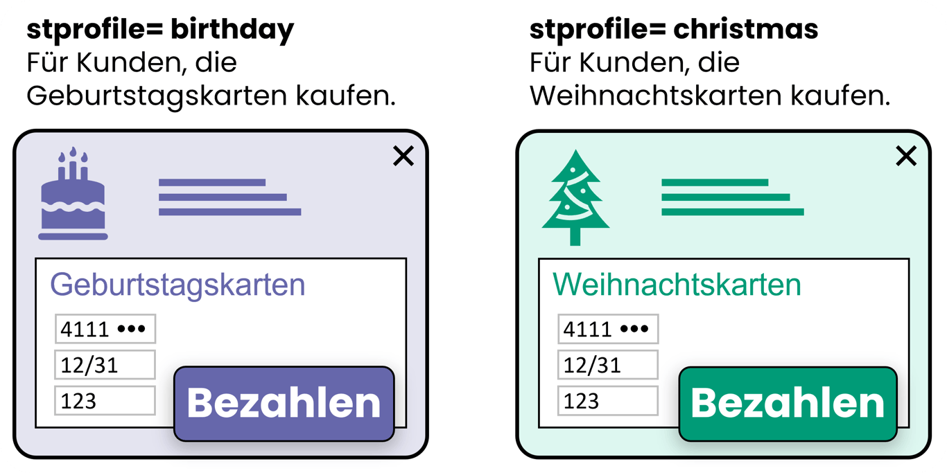 Diagramm, das zeigt, wie stprofile verwendet werden kann, um ein Geburtstagskartenmotiv anzuwenden, und ebenso für stprofile.