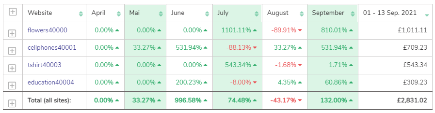 Tabelle der prozentualen Verschiebung: Monate April-September ganz oben. Links die Standorte. Die Prozentsätze sind jeweils für die Monate/Standorte angegeben.