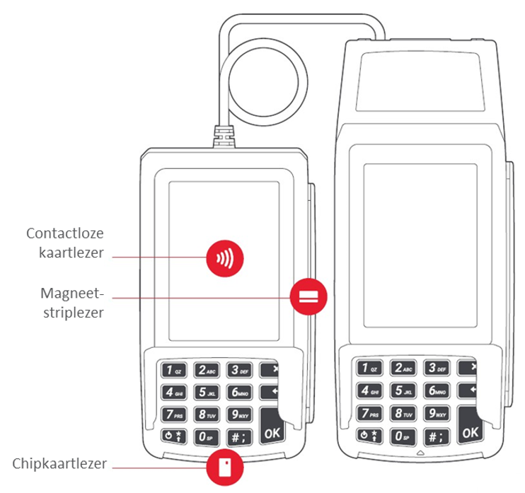 PIN-pad schema: Magneetstrip-, chip- en contactloze kaartlezers zijn allemaal gemarkeerd, evenals de aansluiting op de terminal.