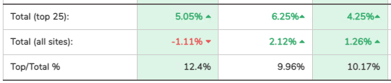Screenshot of bottom of top sites table: Totals are shown in the form of percentage changes for top 25 sites and all sites.