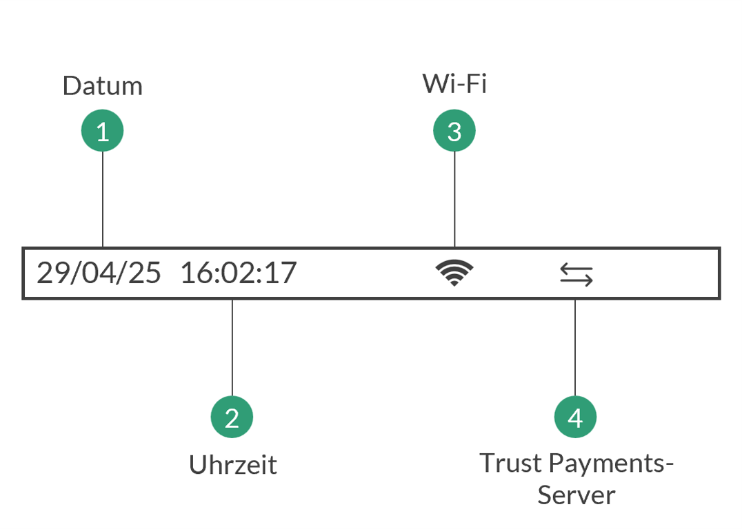 Statusleiste. Von links nach rechts angezeigte Symbole: Aktuelles Datum und Uhrzeit, Wi-Fi-Status, Verbindungsstatus von Trust Payments .