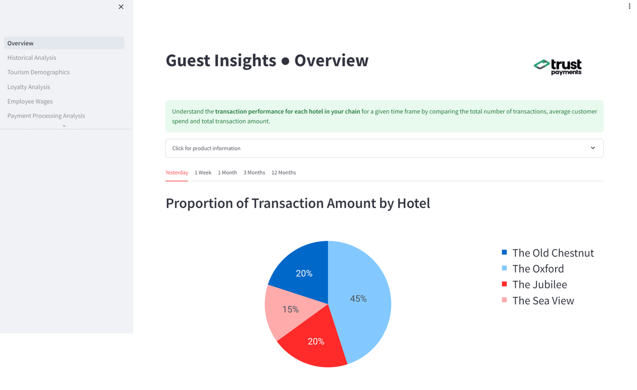 Guest Insights Overview page: Pie chart labelled "Proportion of Transaction Amount by Hotel" is shown. Links are on the left.