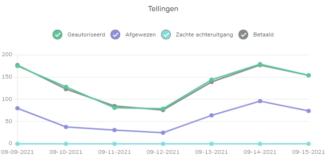 Erledigt-Autor-Grafik: Genehmigt (grün), Abgelehnt (lila), weiche Ablehnung (türkis), Erledigt (grau). Achsen: Zählungen vs. Zeit.