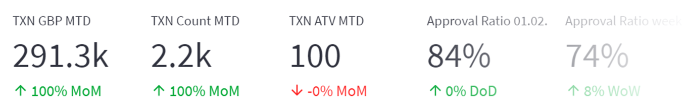 CryptoMetrix screenshot: Ribbon showing Key Performance Indicators. Positive trends are green. Negative trends are red.