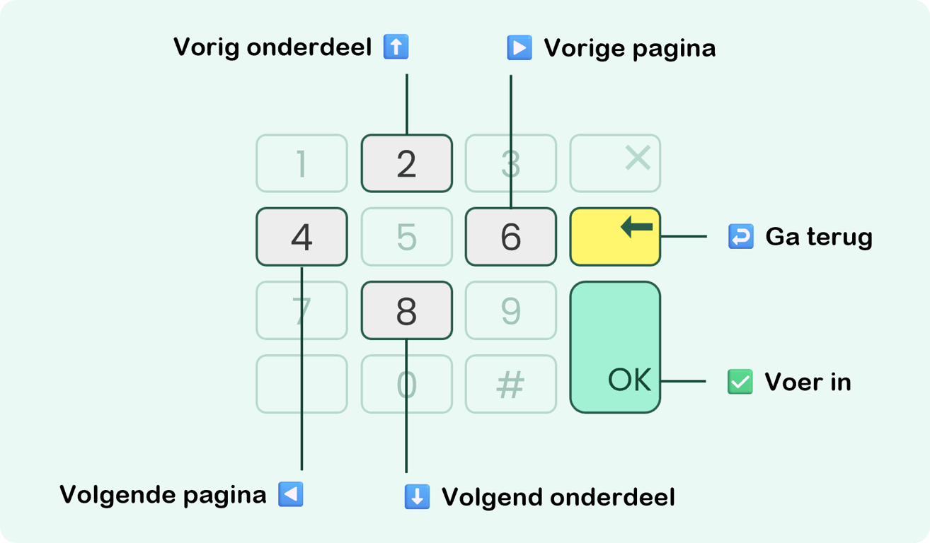 Keypad toewijzingen. Gebruik 2/8 toetsen om omhoog/omlaag te gaan. Gebruik 4/6 toetsen voor vorige/volgende pagina's. Druk op de groene toets om binnen te gaan, op de gele om terug te gaan.