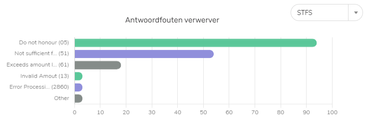 Horizontales Balkendiagramm der Erfassungsfehler. Die häufigsten Fehler sind entlang der y-Achse aufgelistet. Der ausgewählte Acquirer steht oben rechts.