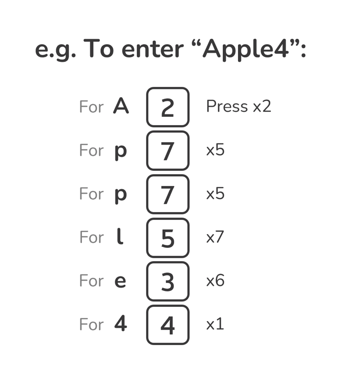 Example of using numeric keypad to type "Apple": Press 2 twice for uppercase A, press 7 five times for lowercase p, etc.