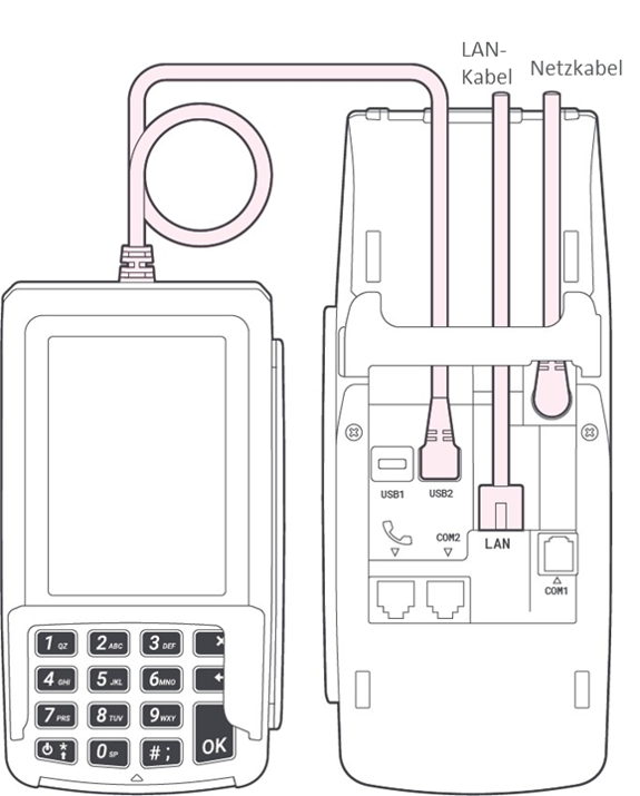 Das Diagramm zeigt das PIN-Pad, das über ein Kabel an der Unterseite des Terminals angeschlossen ist. LAN- und Stromanschlüsse sind ebenfalls dargestellt.