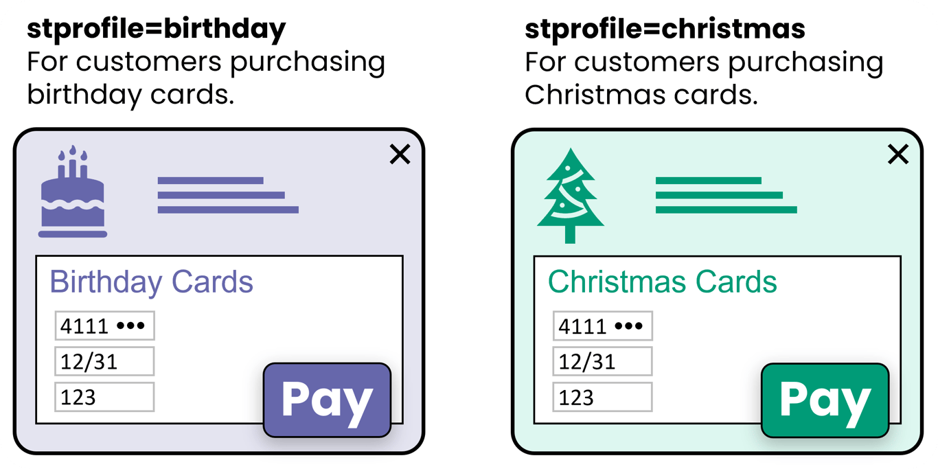Diagram showing how stprofile=birthday could be used to apply a birthday card theme and likewise for stprofile=christmas.