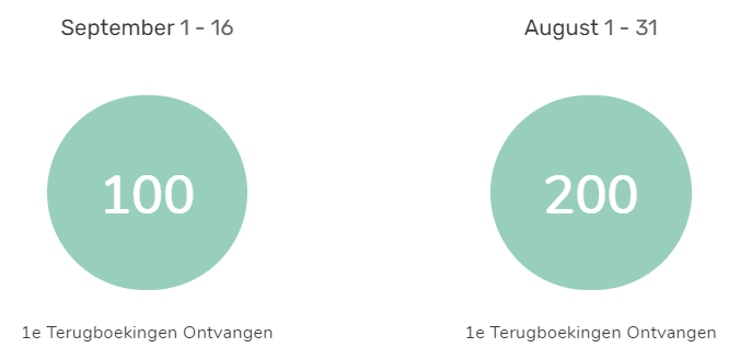 Aantal terugboekingen: Datumbereiken bovenaan, weergegeven boven het aantal terugboekingen, die worden weergegeven in wit boven groene cirkels.