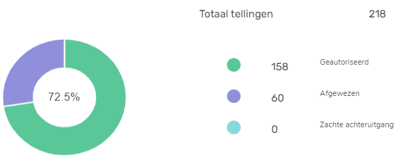 Taartdiagram voor auth-tellingen: Geautoriseerd (groen), Afgewezen (paars), zachte afwijzing (turquoise). Deze gegevens worden ook numeriek weergegeven.