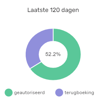 Taartdiagram met terugboekingspercentage over de afgelopen 120 dagen (percentage in het midden). Geautoriseerd (groen), terugboekingen (paars).