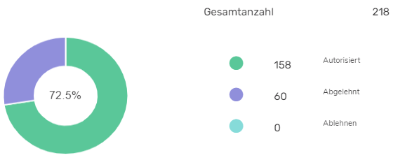 Kuchendiagramm der Genehmigungszahlen: Genehmigt (grün), abgelehnt (lila), weiche Ablehnung (türkis). Diese Daten werden auch numerisch angezeigt.