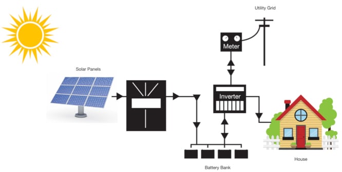 Solar Tech - Solar Inverter Ups Battery Dealer in Coimbatore - 4