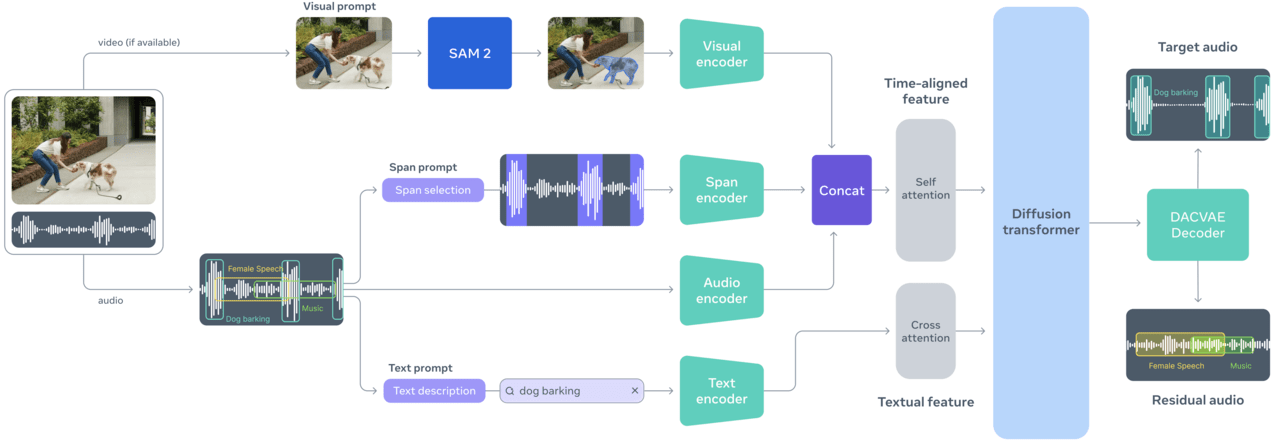 "Segment Anything" Sasa Kwenye Masikio: Meta Yazindua 'SAM Audio' Kutenganisha Sauti Yoyote kwa Kubofya Picha