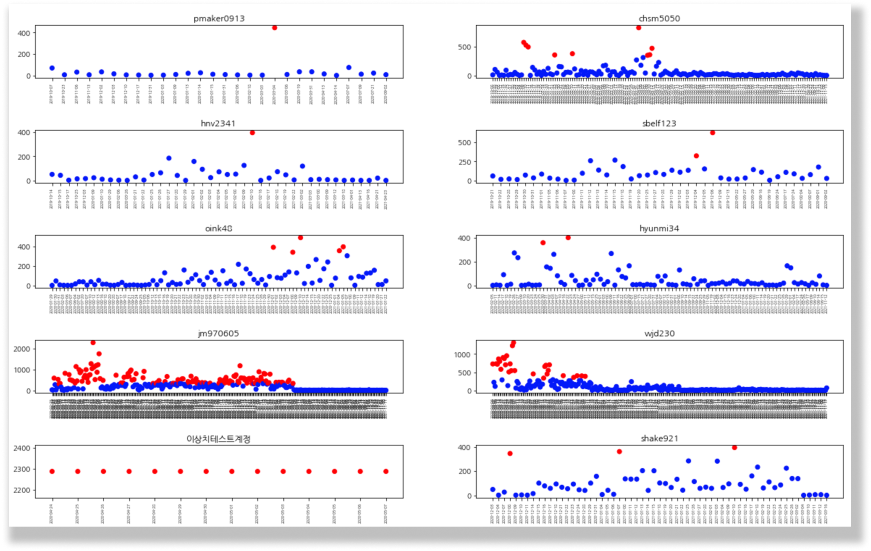 Machine Learning-Based Anomaly Detection for Access Log Data screenshot 1