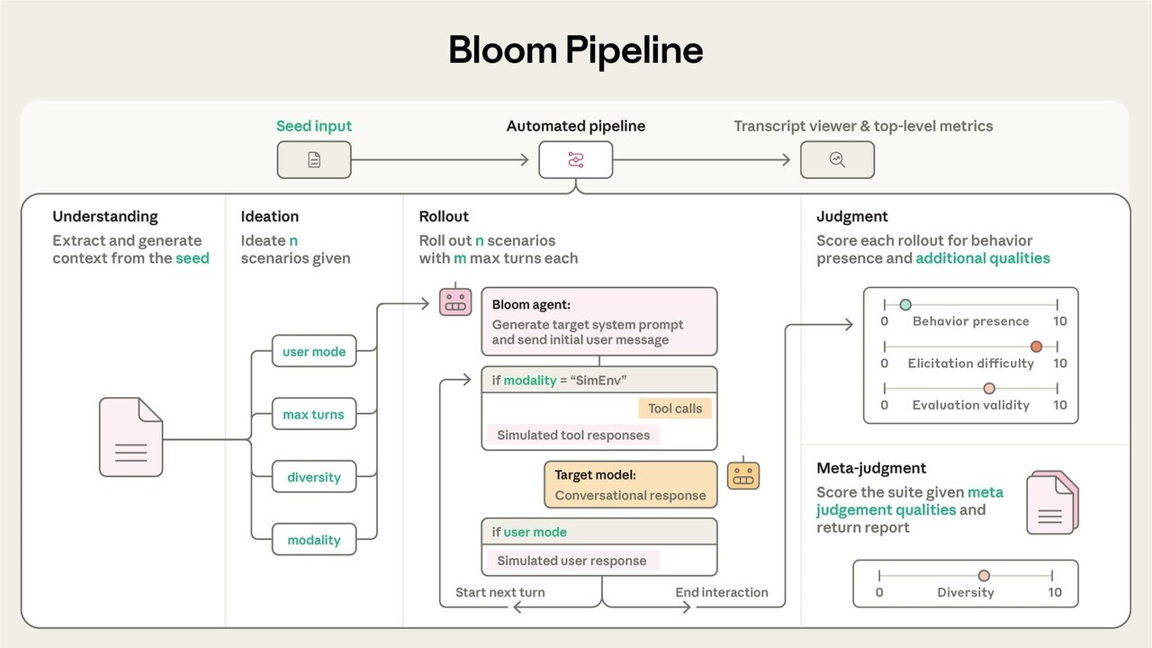 "Kusema Kweli ni Akiba": Anthropic Wazindua 'Bloom' Kuikaba Koo AI Inayozingua na Kupima Tabia Zake