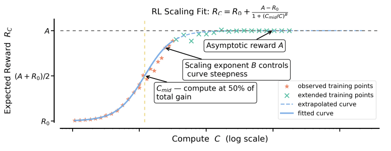 'Sheria ya Sigmoid': LLM Zina Sheria ya Upanuzi Inayotabirika Katika Reinforcement Learning (RL)