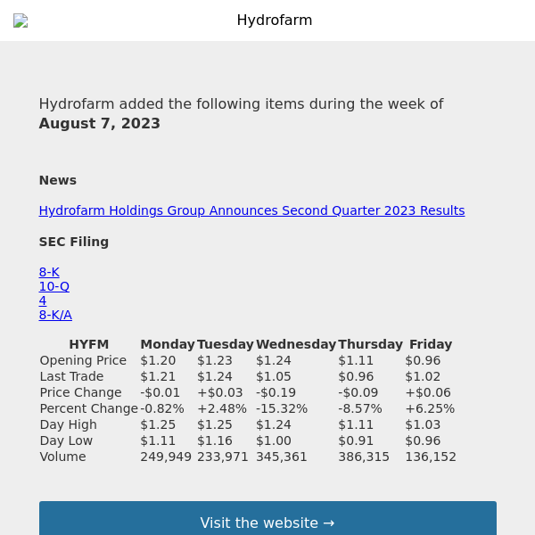 Weekly Summary Alert for Hydrofarm