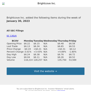 Weekly Summary Alert for Brightcove Inc.