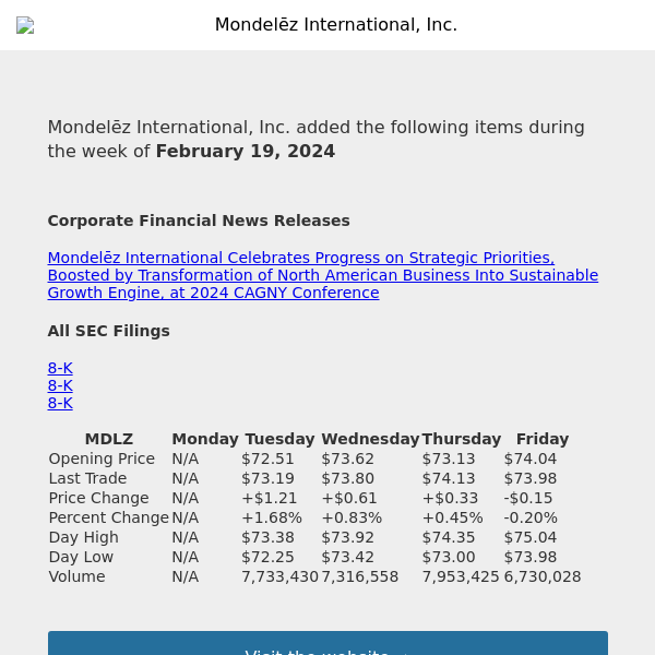 Weekly Summary Alert for Mondelēz International, Inc.