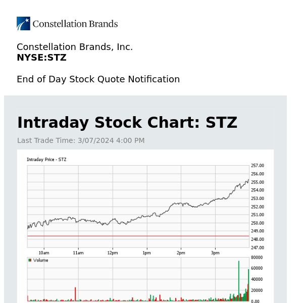 Constellation Brands, Inc. Daily Stock Update