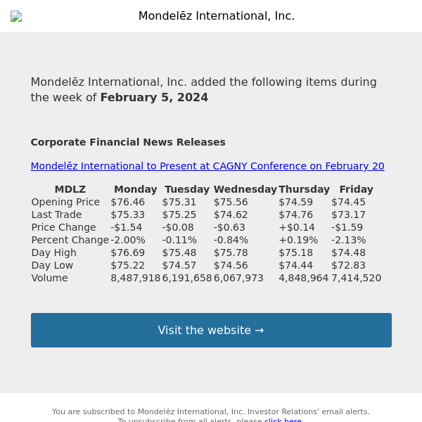 Weekly Summary Alert for Mondelēz International, Inc.