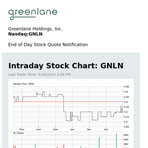 Greenlane Holdings, Inc. Daily Stock Update