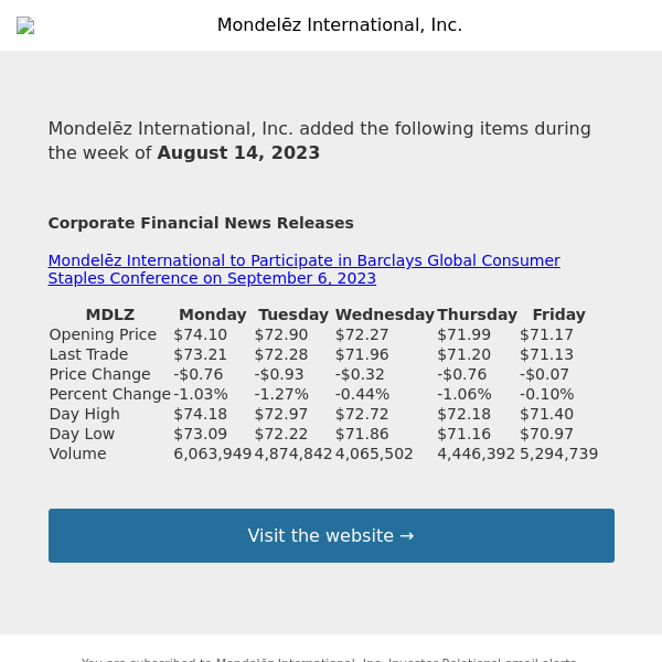 Weekly Summary Alert for Mondelēz International, Inc.